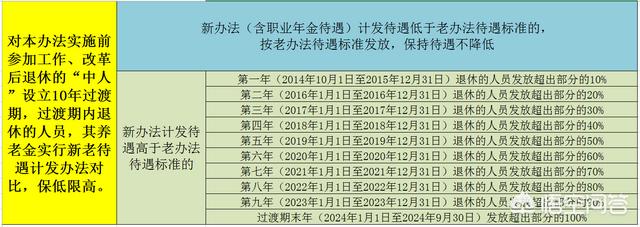 职称和中人的工资调整有关系吗？中人的退休金要怎样计算？
