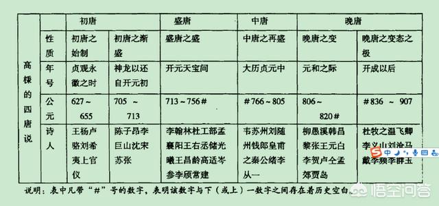 唐诗的初唐、盛唐、中唐、晚唐是如何区分的？