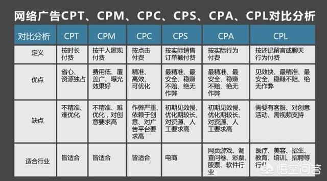 广告行业中CPC、CPM、CPD、CPT、CPS、ROI是什么意思？分别有什么优势区别？