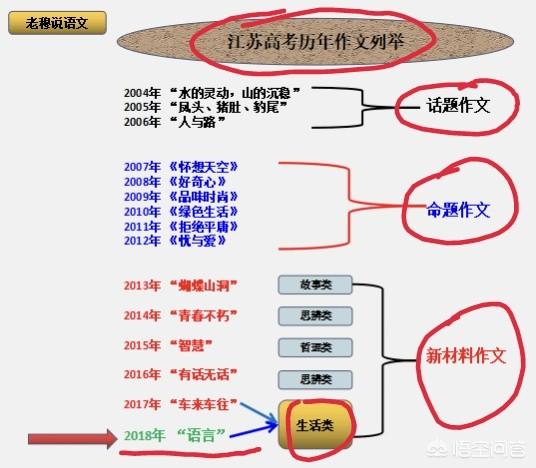 高考作文要如何审题？ 今年高考作文 第1张