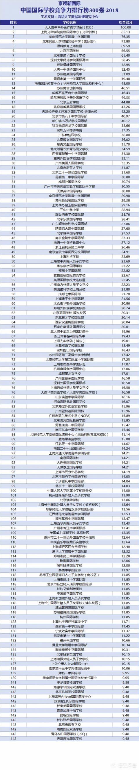 国际学校有哪些分类？入学有户籍国籍限制吗？有哪些好的国际学校推荐？