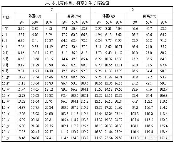 头条问答 1岁10个月宝宝的身高体重达到多少正常呢 沐依萝的回答 0赞