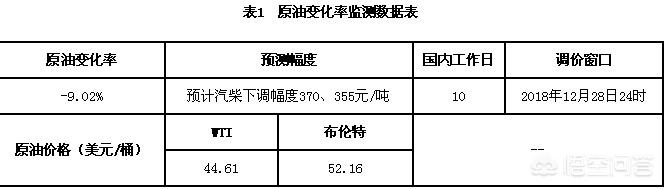 12月28日油价在2018年内将迎来最后一次调整，大家认为是升还是降？