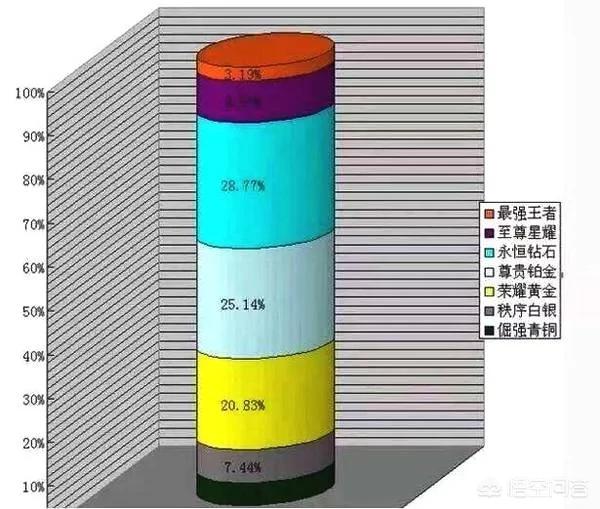 《王者荣耀》明明钻石段位的人数最多,为什么很多人都表示自己是王者段位呢？