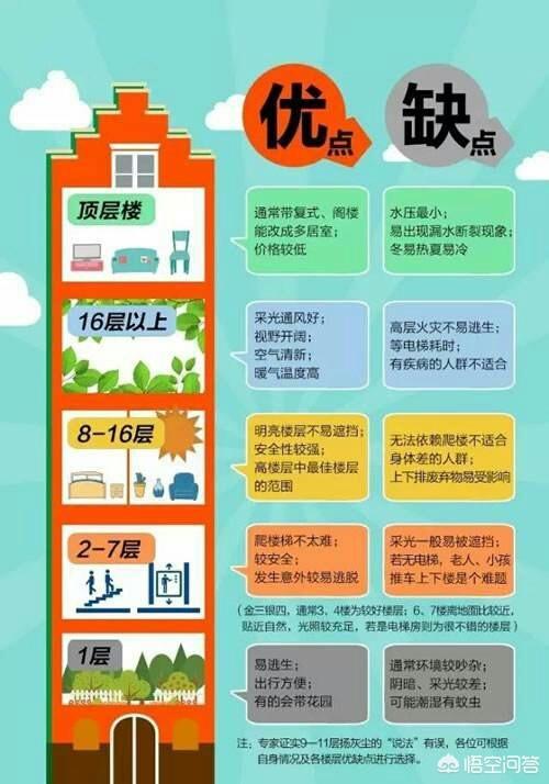 18层楼房的黄金是几层,18层的楼，选哪层最好？