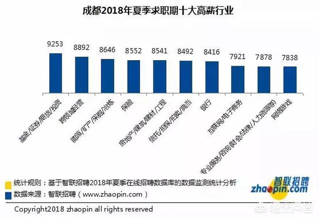 成都巴吉度吧:现在在成都工作，月入3000是一个什么水平？