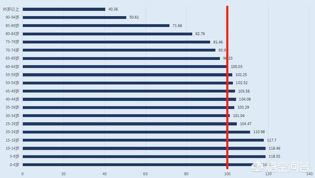 中国大陆人口逼近14亿大关,男比女多3164万人,这意味着什么？