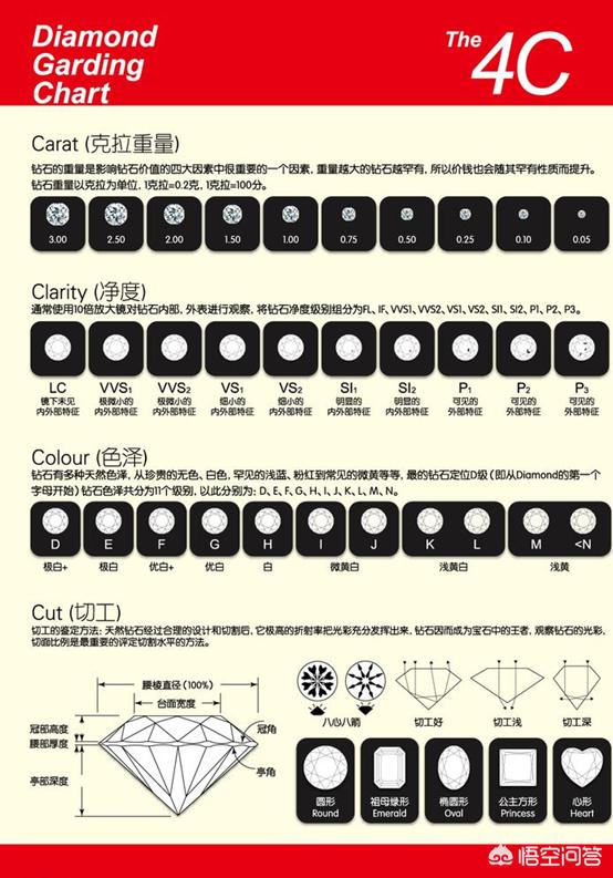 挑选钻戒时,重量、净度、色泽和切工,最应该考虑哪一个？