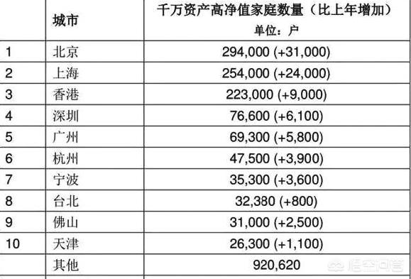 中国的千万富豪,哪个城市最多？