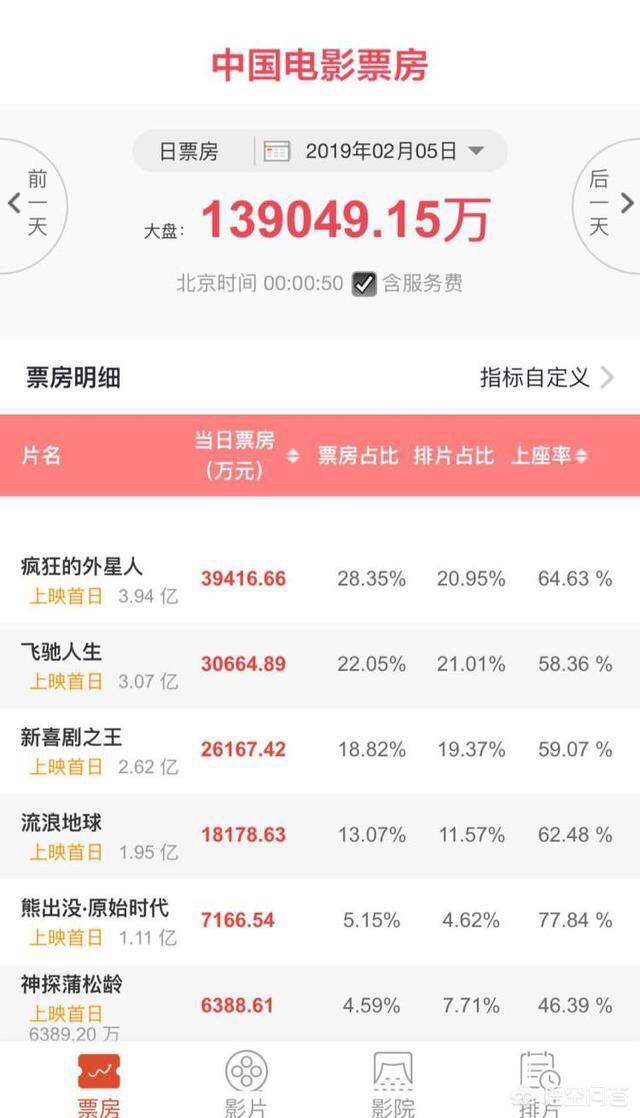 沈腾演的春节档电影现在超过百亿的票房了吗？