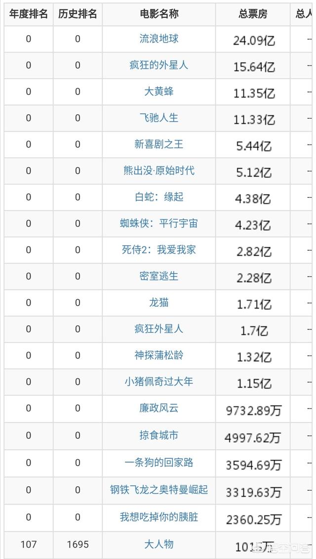 黄渤已成为百亿票房第一人,吴京会后来居上成为中国票房第一人吗？