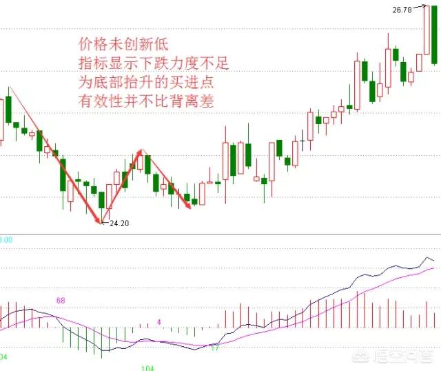 MACD指标，要怎么用才会有较高的成功率