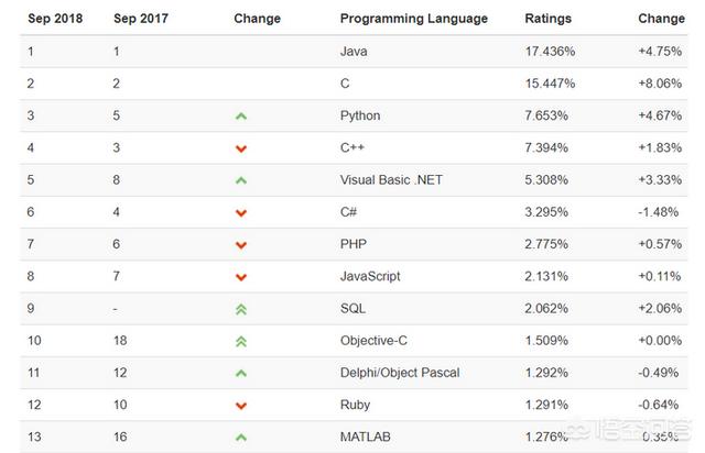 区块链PHP，现在最流行的开发语言是什么？java还行吗？