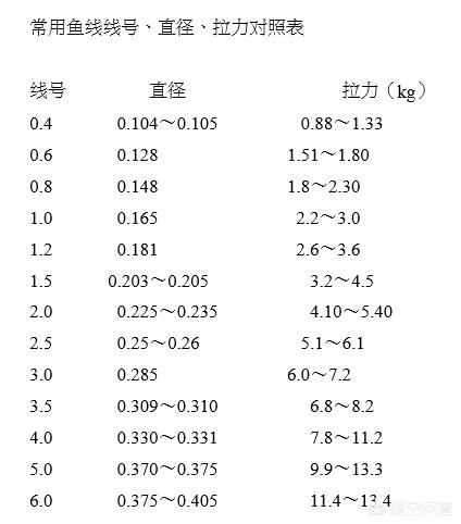 野钓主线1.0子线0.6能钓起多大多重的鱼？