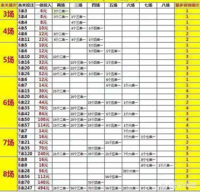 竞彩怎样容错最合适？