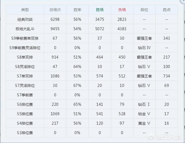 LOL国服等级第一已经超过2000级了,到底是怎么做到的？