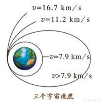 人类可能达到第三宇宙速度飞出太阳系吗？