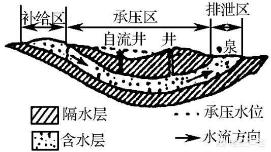 怎样找地下水？