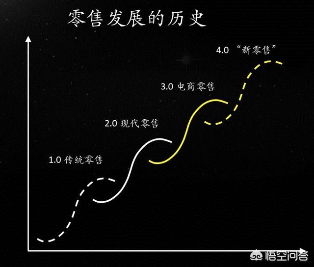 人货场是什么意思，什么是新零售新零售具备什么样的特点发展前景如何