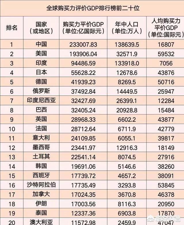 俄罗斯经济实力在欧洲算是强国吗？