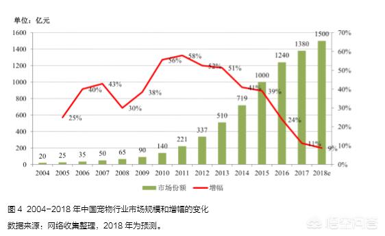 名宠社宠物调研报告:你认为中国的宠物产业目前有多大呢？有什么依据吗？