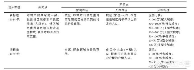城市的划分依据是什么？