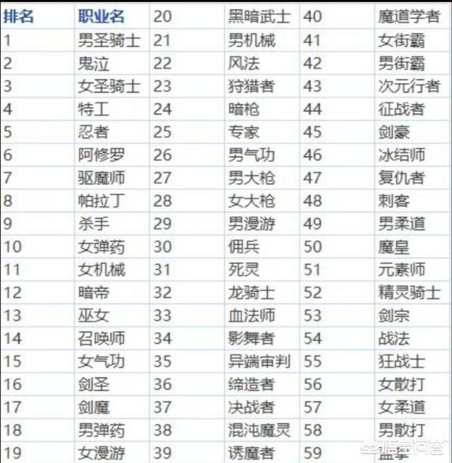DNF11月份职业排名,狂战士居然被排在了倒数,你怎么看？
