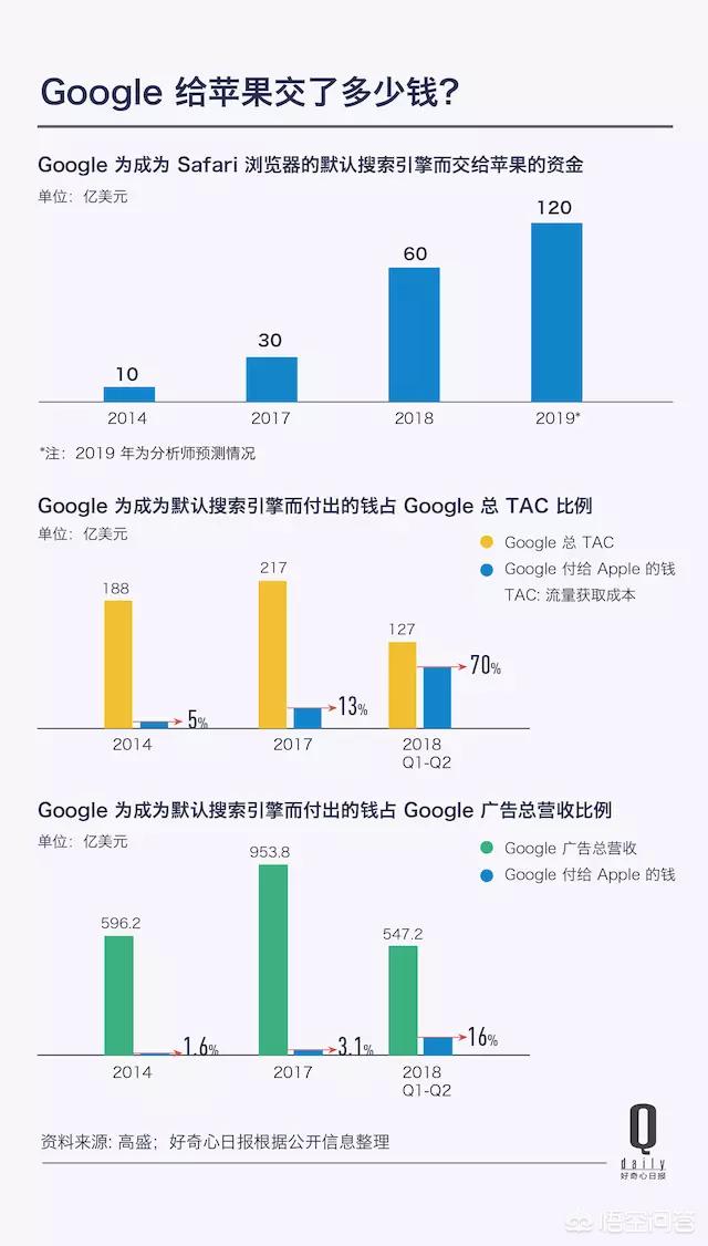 苹果既然注重隐私,为何会选择Google作为默认搜素引擎？