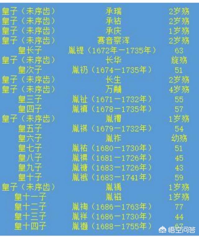 雍正是康熙的第几个儿子:雍正明明是康熙的第十一个儿子，为何却人称“四爷”？