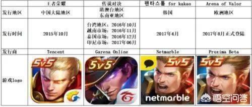 王者荣耀在国外人气怎么样？