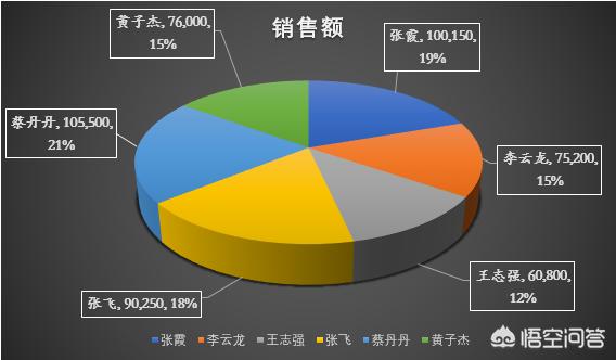 word文档怎么做,如何用Word制作饼状图？