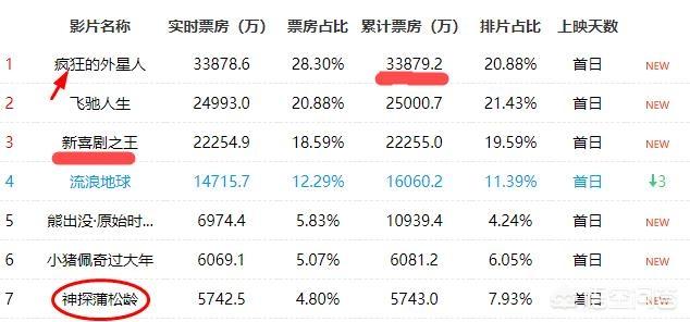 你觉得2019年春节档的几部影片会怎样排行？