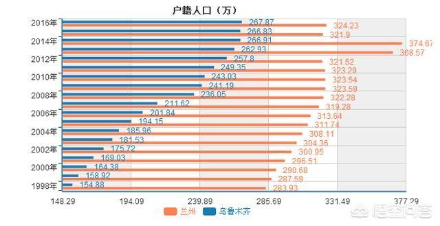 兰州近5年的人口变化是怎样的？你觉得兰州未来的人口发展趋势是怎样的？