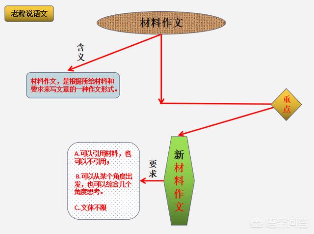 高考作文要如何审题？