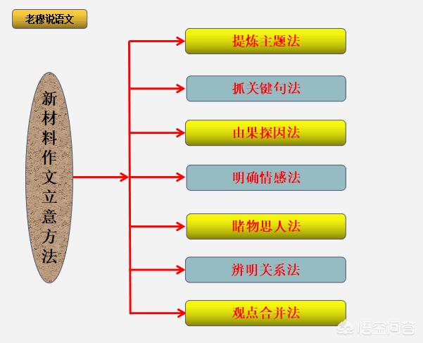 高考作文要如何审题？