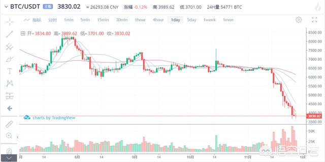 比特币今日价格行情:现在比特币价格一泻千里，币圈会崩盘吗？你怎么看？