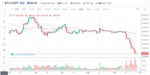 比特币最新价格行情，现在比特币价格一泻千里，币圈会崩盘吗你怎么看