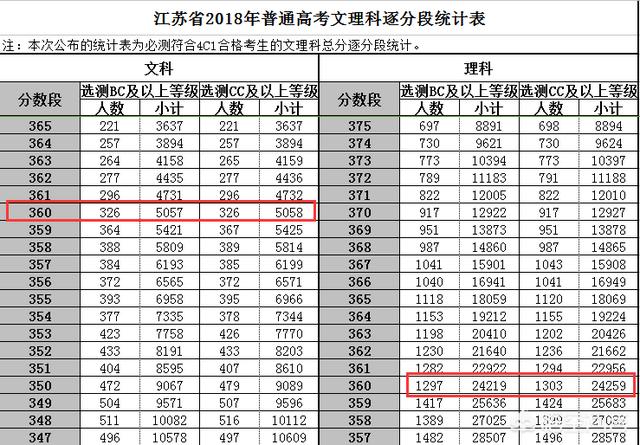 江苏高考满分多少:江苏高考总分到多少，才能上“211、985”院校？
