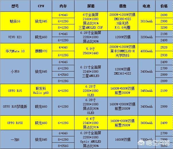 在魅族16、vivox21、mate10、小米8、oppoR15、华为nova3和一加六中,买哪个手机比较好？