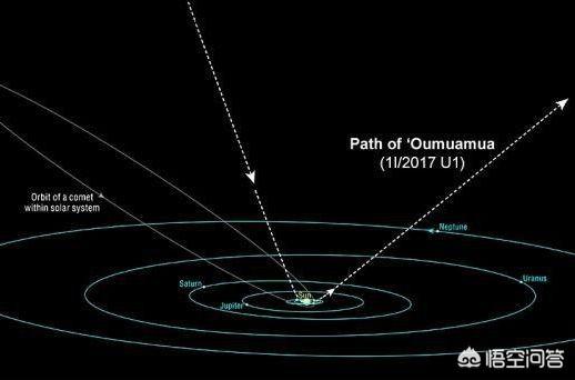 被称为外星人探测器的小行星奥陌陌还有可能再拜访地球吗？对此你怎么看？