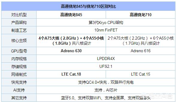 下图为参数对比:我们知道,骁龙710处理器采用的是2xa75(2.