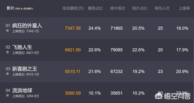春节档,黄渤沈腾王宝强谁将是第一位百亿票房影帝？