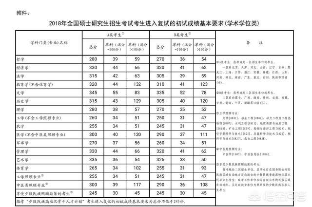 头条问答 考研分数看似不高 为什么考上的人相对很少 清爽自然高考和考研的回答 0赞