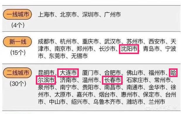 你认为东北三省的省会城市,影响力的排名应该是怎样的？