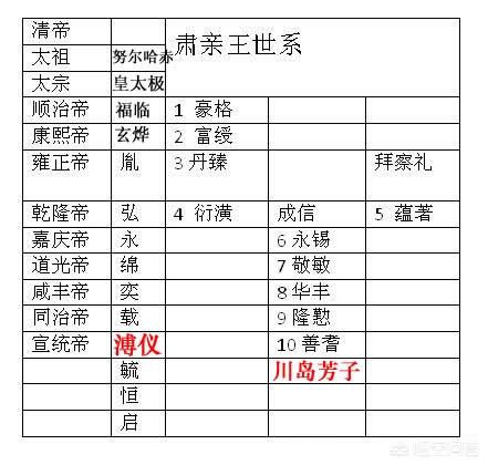 川岛芳子生死:川岛芳子和末代皇帝溥仪是什么关系？