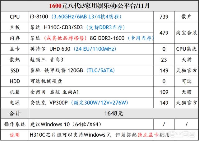 预算在1500,如何配置一台玩DNF的电脑？