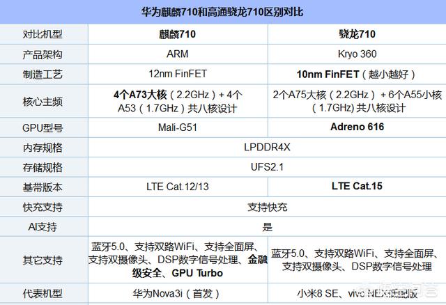 华为的麒麟710芯片和vivoz3的骁龙710芯片相比,哪个比较好?