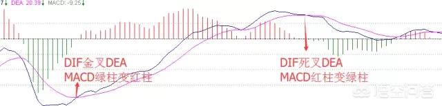 野狼实战公式:macd指标0轴上方二次金叉选股公式怎么编写？
