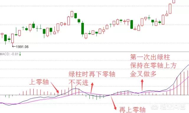 野狼实战公式:macd指标0轴上方二次金叉选股公式怎么编写？