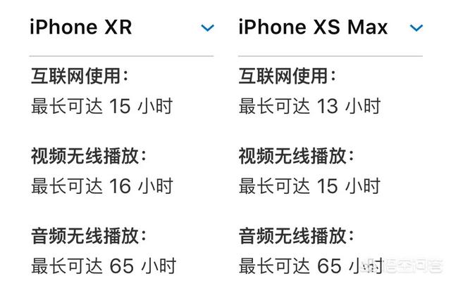 iPhone XR的续航能力比xs max要好吗？